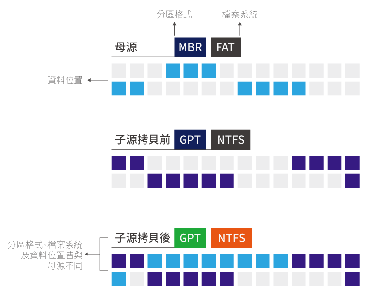 傳統電腦複製方式